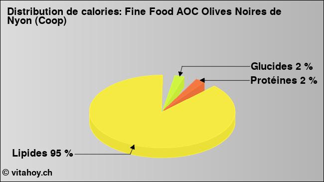 Calories: Fine Food AOC Olives Noires de Nyon (Coop) (diagramme, valeurs nutritives)