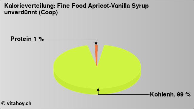 Kalorienverteilung: Fine Food Apricot-Vanilla Syrup unverdünnt (Coop) (Grafik, Nährwerte)