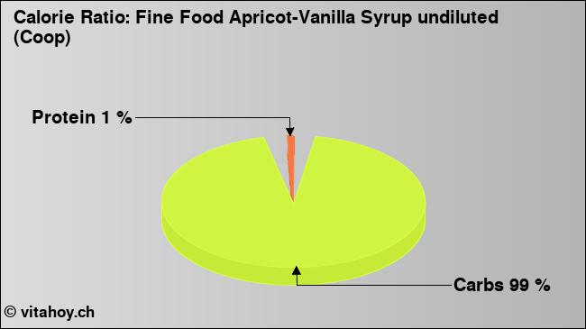Calorie ratio: Fine Food Apricot-Vanilla Syrup undiluted (Coop) (chart, nutrition data)