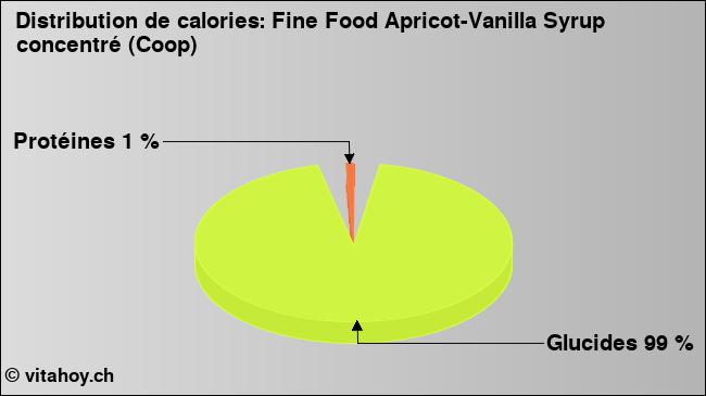 Calories: Fine Food Apricot-Vanilla Syrup concentré (Coop) (diagramme, valeurs nutritives)