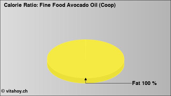 Calorie ratio: Fine Food Avocado Oil (Coop) (chart, nutrition data)