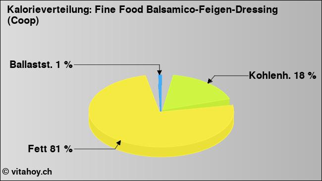 Kalorienverteilung: Fine Food Balsamico-Feigen-Dressing (Coop) (Grafik, Nährwerte)
