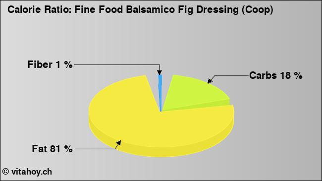 Calorie ratio: Fine Food Balsamico Fig Dressing (Coop) (chart, nutrition data)