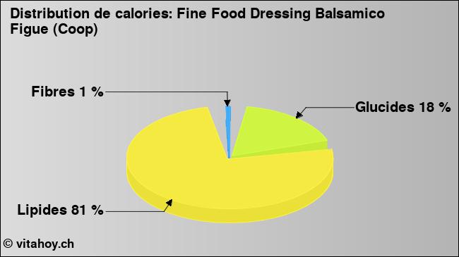 Calories: Fine Food Dressing Balsamico Figue (Coop) (diagramme, valeurs nutritives)