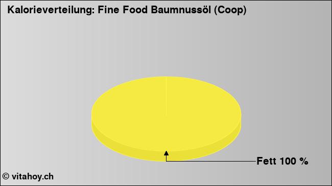 Kalorienverteilung: Fine Food Baumnussöl (Coop) (Grafik, Nährwerte)