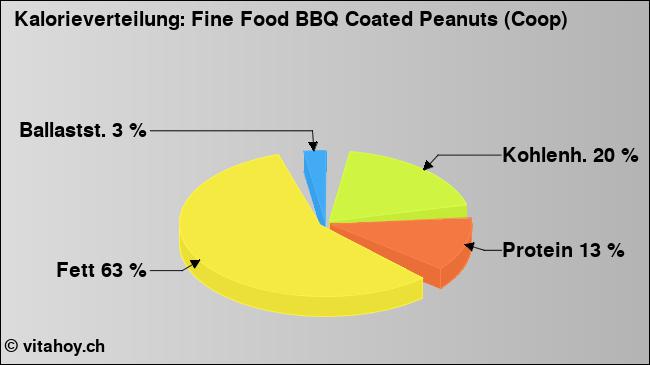 Kalorienverteilung: Fine Food BBQ Coated Peanuts (Coop) (Grafik, Nährwerte)
