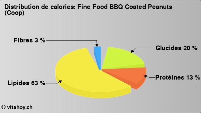 Calories: Fine Food BBQ Coated Peanuts (Coop) (diagramme, valeurs nutritives)