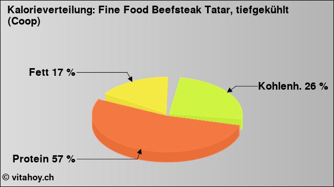 Kalorienverteilung: Fine Food Beefsteak Tatar, tiefgekühlt (Coop) (Grafik, Nährwerte)
