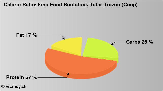 Calorie ratio: Fine Food Beefsteak Tatar, frozen (Coop) (chart, nutrition data)