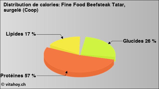 Calories: Fine Food Beefsteak Tatar, surgelé (Coop) (diagramme, valeurs nutritives)