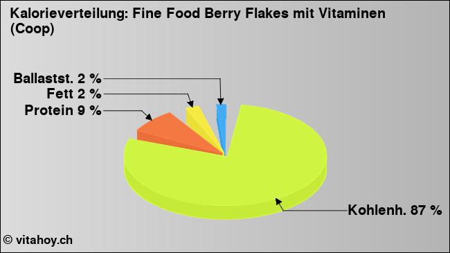 Kalorienverteilung: Fine Food Berry Flakes mit Vitaminen (Coop) (Grafik, Nährwerte)