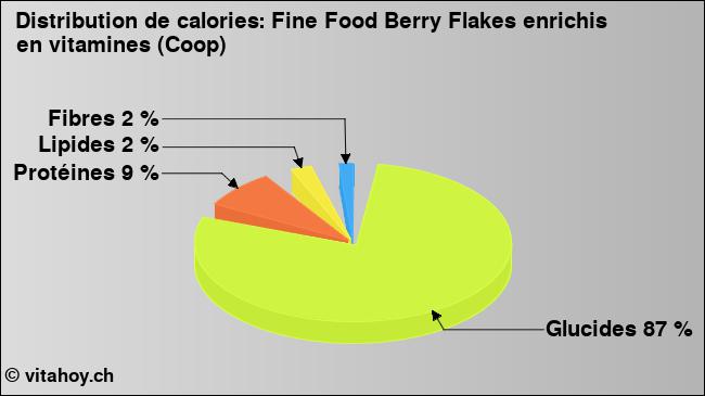 Calories: Fine Food Berry Flakes enrichis en vitamines (Coop) (diagramme, valeurs nutritives)