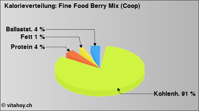 Kalorienverteilung: Fine Food Berry Mix (Coop) (Grafik, Nährwerte)
