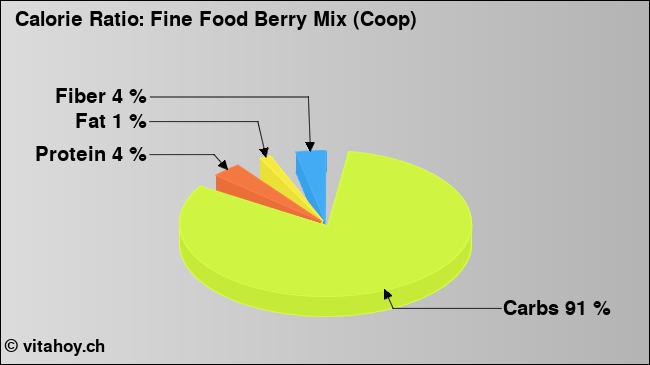 Calorie ratio: Fine Food Berry Mix (Coop) (chart, nutrition data)