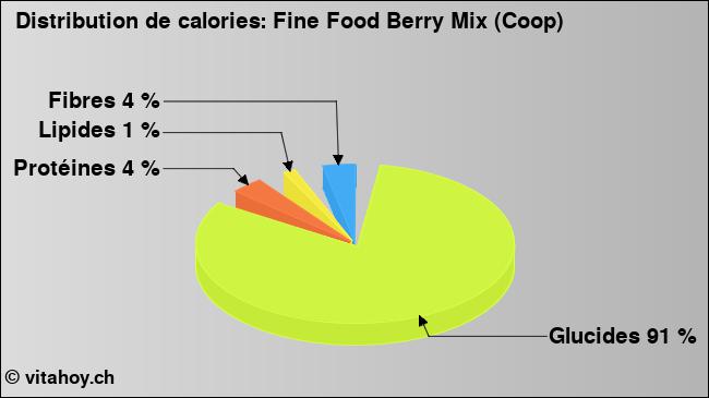 Calories: Fine Food Berry Mix (Coop) (diagramme, valeurs nutritives)