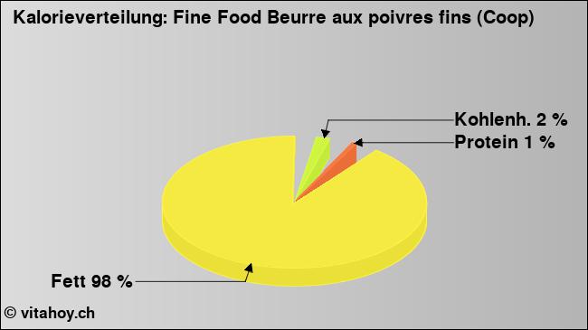 Kalorienverteilung: Fine Food Beurre aux poivres fins (Coop) (Grafik, Nährwerte)