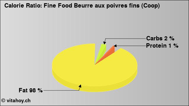 Calorie ratio: Fine Food Beurre aux poivres fins (Coop) (chart, nutrition data)