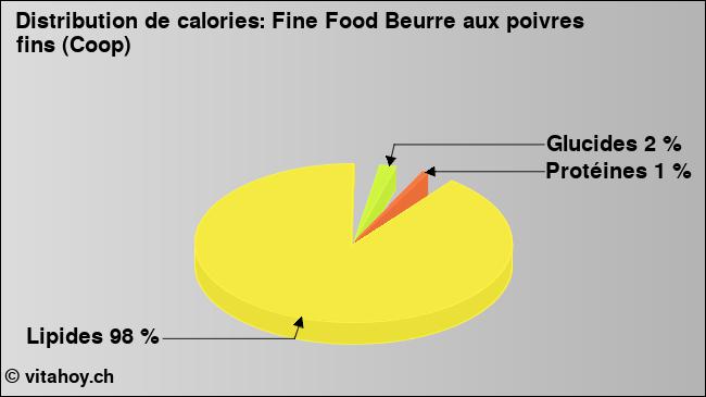 Calories: Fine Food Beurre aux poivres fins (Coop) (diagramme, valeurs nutritives)