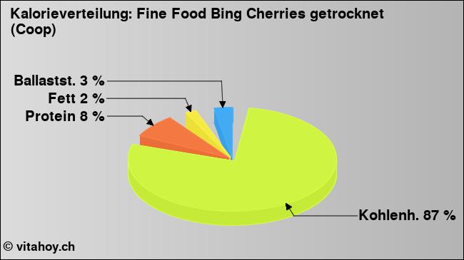 Kalorienverteilung: Fine Food Bing Cherries getrocknet (Coop) (Grafik, Nährwerte)