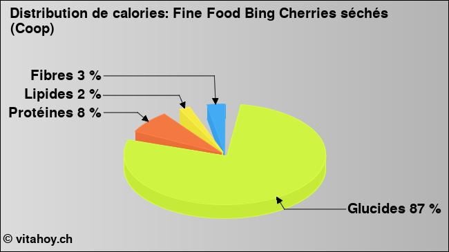 Calories: Fine Food Bing Cherries séchés (Coop) (diagramme, valeurs nutritives)