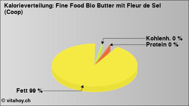 Kalorienverteilung: Fine Food Bio Butter mit Fleur de Sel (Coop) (Grafik, Nährwerte)