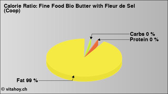 Calorie ratio: Fine Food Bio Butter with Fleur de Sel (Coop) (chart, nutrition data)