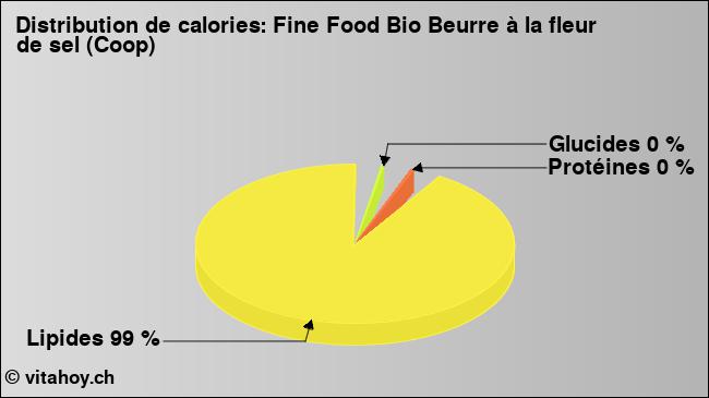 Calories: Fine Food Bio Beurre à la fleur de sel (Coop) (diagramme, valeurs nutritives)