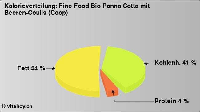 Kalorienverteilung: Fine Food Bio Panna Cotta mit Beeren-Coulis (Coop) (Grafik, Nährwerte)
