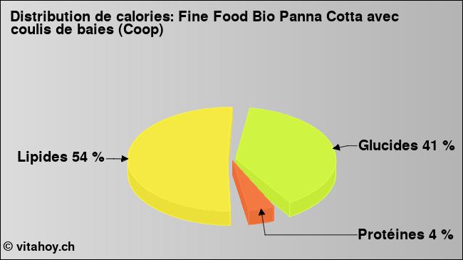 Calories: Fine Food Bio Panna Cotta avec coulis de baies (Coop) (diagramme, valeurs nutritives)