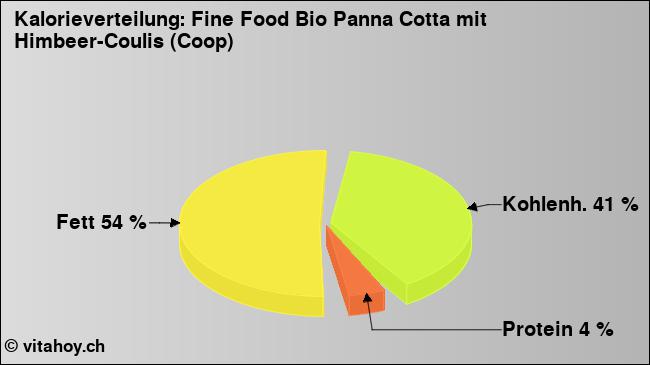 Kalorienverteilung: Fine Food Bio Panna Cotta mit Himbeer-Coulis (Coop) (Grafik, Nährwerte)