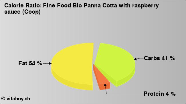 Calorie ratio: Fine Food Bio Panna Cotta with raspberry sauce (Coop) (chart, nutrition data)
