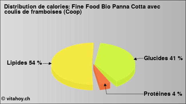 Calories: Fine Food Bio Panna Cotta avec coulis de framboises (Coop) (diagramme, valeurs nutritives)