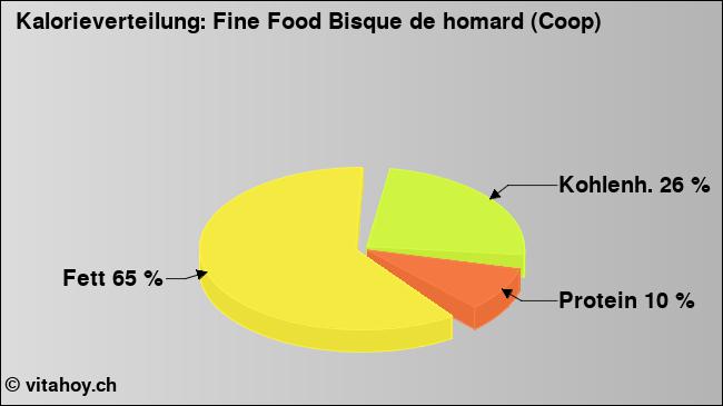 Kalorienverteilung: Fine Food Bisque de homard (Coop) (Grafik, Nährwerte)