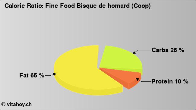 Calorie ratio: Fine Food Bisque de homard (Coop) (chart, nutrition data)