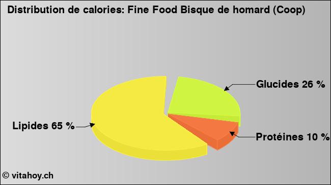 Calories: Fine Food Bisque de homard (Coop) (diagramme, valeurs nutritives)