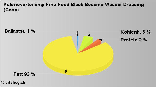 Kalorienverteilung: Fine Food Black Sesame Wasabi Dressing (Coop) (Grafik, Nährwerte)