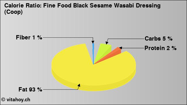 Calorie ratio: Fine Food Black Sesame Wasabi Dressing (Coop) (chart, nutrition data)
