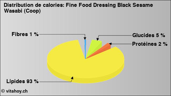 Calories: Fine Food Dressing Black Sesame Wasabi (Coop) (diagramme, valeurs nutritives)