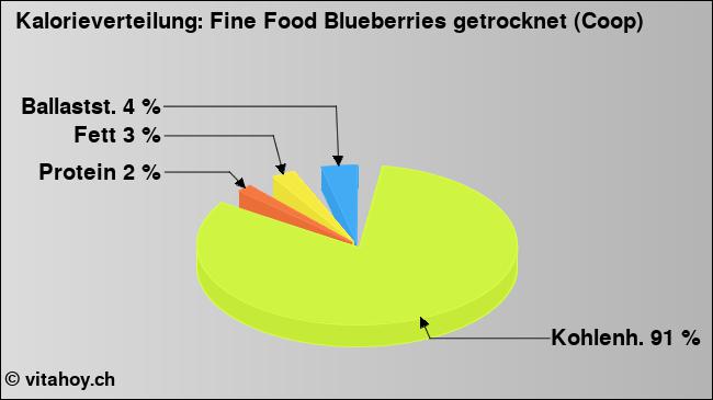 Kalorienverteilung: Fine Food Blueberries getrocknet (Coop) (Grafik, Nährwerte)