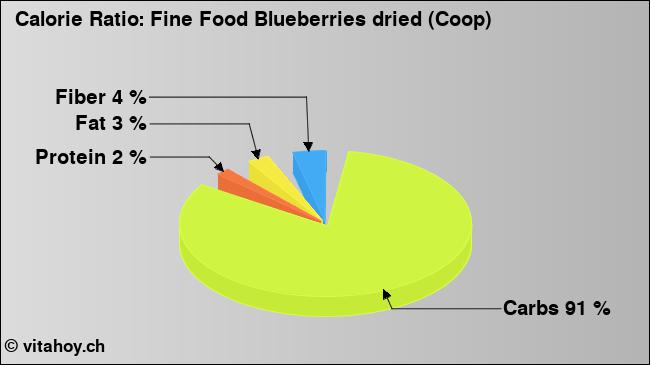 Calorie ratio: Fine Food Blueberries dried (Coop) (chart, nutrition data)
