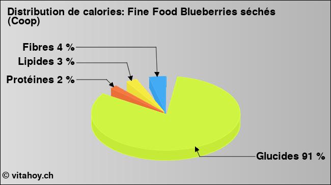 Calories: Fine Food Blueberries séchés (Coop) (diagramme, valeurs nutritives)