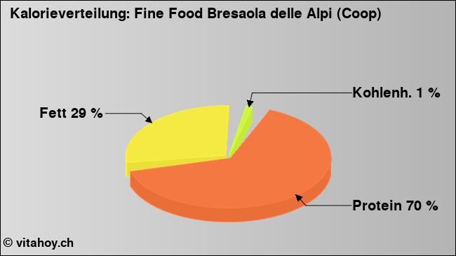 Kalorienverteilung: Fine Food Bresaola delle Alpi (Coop) (Grafik, Nährwerte)