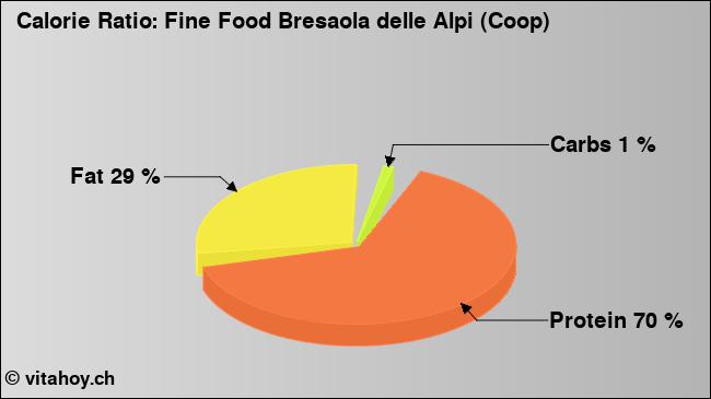 Calorie ratio: Fine Food Bresaola delle Alpi (Coop) (chart, nutrition data)