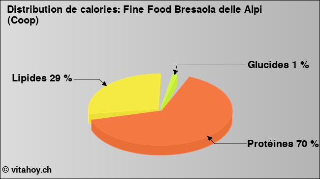 Calories: Fine Food Bresaola delle Alpi (Coop) (diagramme, valeurs nutritives)