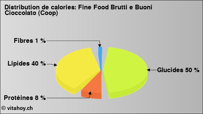 Calories: Fine Food Brutti e Buoni Cioccolato (Coop) (diagramme, valeurs nutritives)