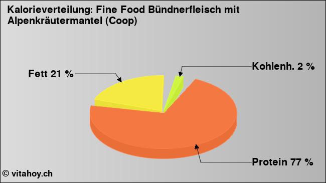 Kalorienverteilung: Fine Food Bündnerfleisch mit Alpenkräutermantel (Coop) (Grafik, Nährwerte)
