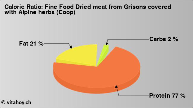 Calorie ratio: Fine Food Dried meat from Grisons covered with Alpine herbs (Coop) (chart, nutrition data)