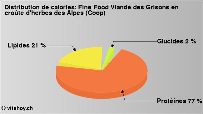 Calories: Fine Food Viande des Grisons en croûte d'herbes des Alpes (Coop) (diagramme, valeurs nutritives)