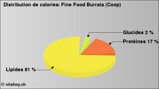 Calories: Fine Food Burrata (Coop) (diagramme, valeurs nutritives)