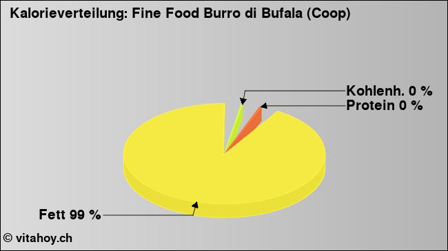 Kalorienverteilung: Fine Food Burro di Bufala (Coop) (Grafik, Nährwerte)